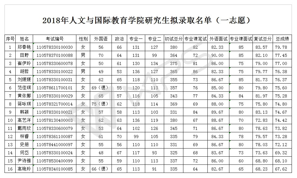2018年人文与国际教育草榴社区
研究生拟录取名单（一志愿）.jpg