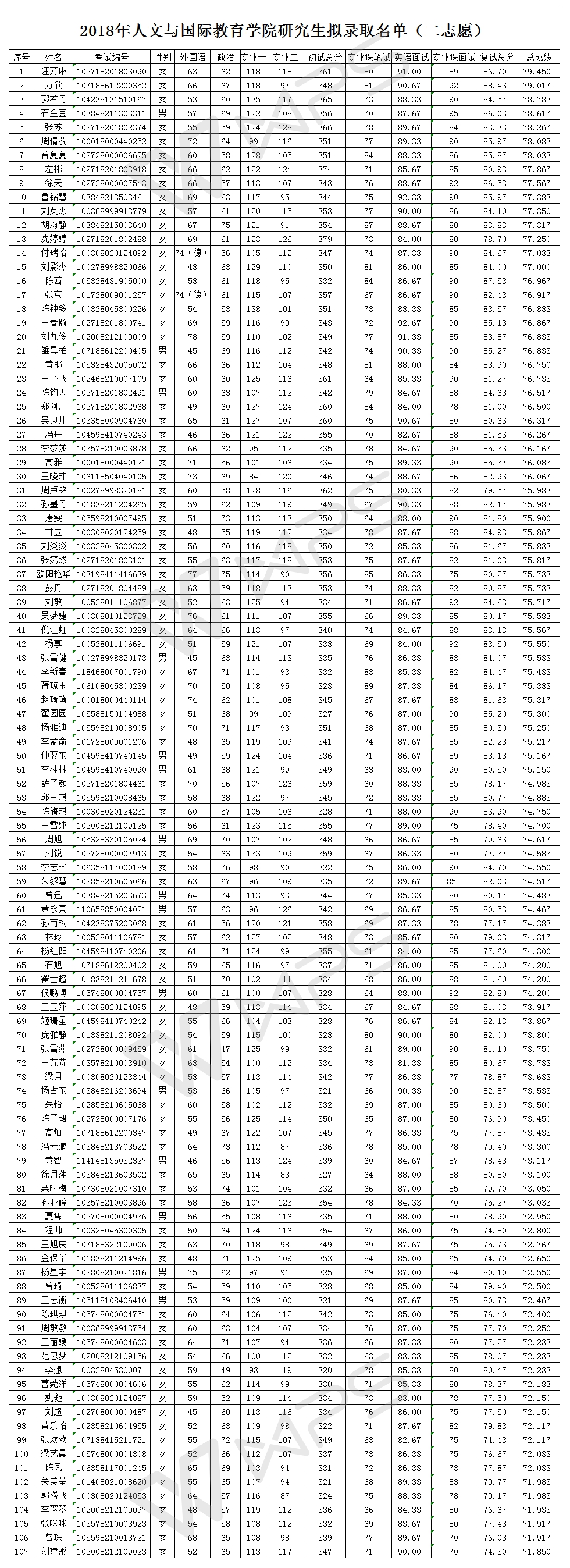2018年人文与国际教育草榴社区
研究生拟录取名单（二志愿）.jpg